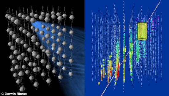 左為一幅藝術(shù)概念圖，展示了穿過冰立方望遠鏡的“契倫科夫光錐”。右圖中，冰立方環(huán)繞AMANDA探測器(黃色圓柱)，后者為一個較小的中微子探測器。圖片中的彩點代表冰立方探測到的中微子的移動軌跡