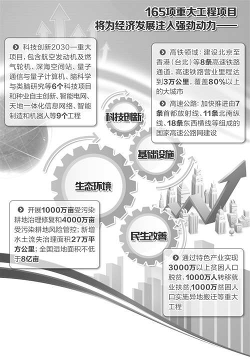 發(fā)改委詳解165項重大工程 民資迎來重大機遇