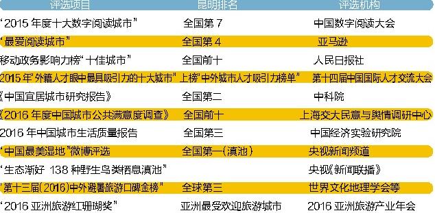 昆明獲'亞洲最受歡迎旅游城市'稱(chēng)號(hào) 半年斬獲11項(xiàng)殊榮 昆明獲'亞洲最受歡迎旅游城市'稱(chēng)號(hào) 半年斬獲11項(xiàng)殊榮