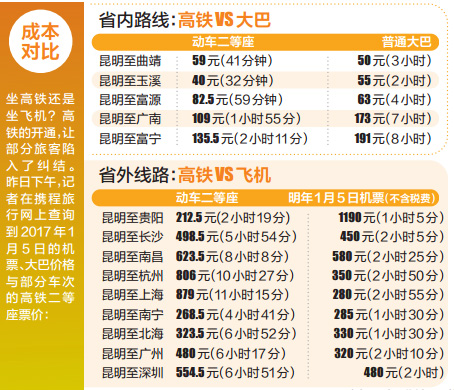 與飛機(jī)大巴對比 高鐵票價為何這么貴？