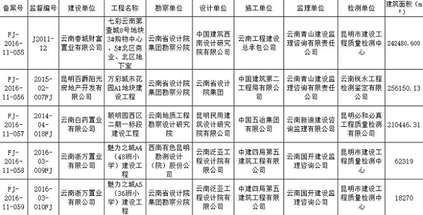11月昆明4樓盤竣工備案 總建筑面積約79萬方