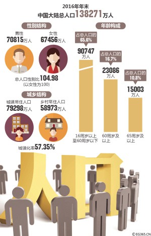 2016年中國GDP首破70萬億元 比上年增長6.7%