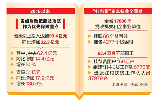 云南省聚焦“兩不愁三保障”目標(biāo) 脫貧攻堅“十三五”開局良好