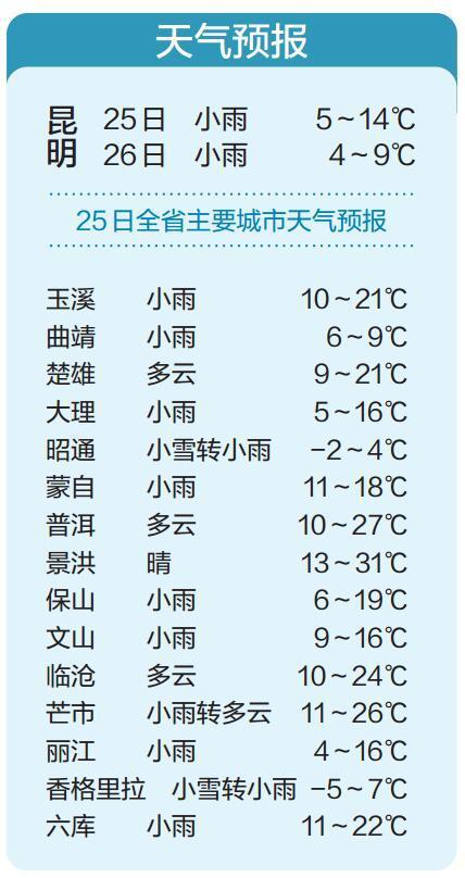 26日昆明最高氣溫只有9℃ 26日昆明最高氣溫只有9℃