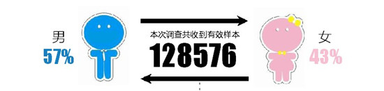 《2017中國(guó)女性職場(chǎng)現(xiàn)狀調(diào)查》報(bào)告發(fā)布 兩成女性稱(chēng)就業(yè)遭嚴(yán)重性別歧視