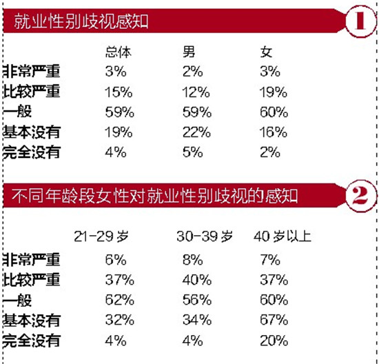 《2017中國(guó)女性職場(chǎng)現(xiàn)狀調(diào)查》報(bào)告發(fā)布 兩成女性稱(chēng)就業(yè)遭嚴(yán)重性別歧視