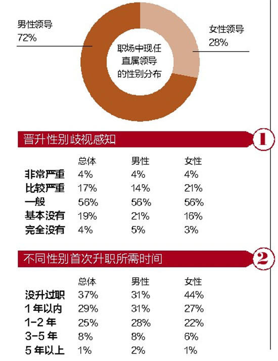 《2017中國(guó)女性職場(chǎng)現(xiàn)狀調(diào)查》報(bào)告發(fā)布 兩成女性稱(chēng)就業(yè)遭嚴(yán)重性別歧視