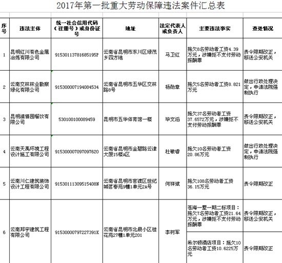 云南省人社廳公布23件重大勞動(dòng)保障違法案件 云南省人社廳公布23件重大勞動(dòng)保障違法案件