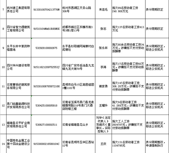 云南省人社廳公布23件重大勞動(dòng)保障違法案件 云南省人社廳公布23件重大勞動(dòng)保障違法案件