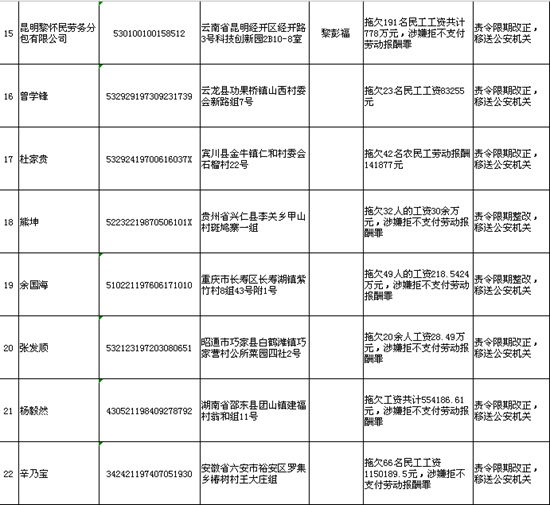 云南省人社廳公布23件重大勞動(dòng)保障違法案件 云南省人社廳公布23件重大勞動(dòng)保障違法案件