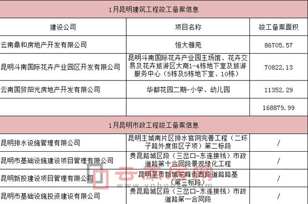1月昆明恒大雅苑等3樓盤竣工備案17萬方 1月昆明恒大雅苑等3樓盤竣工備案17萬方