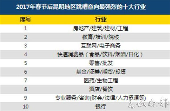 昆明房地產行業(yè)白領最想跳槽 互聯網行業(yè)用人需求最大