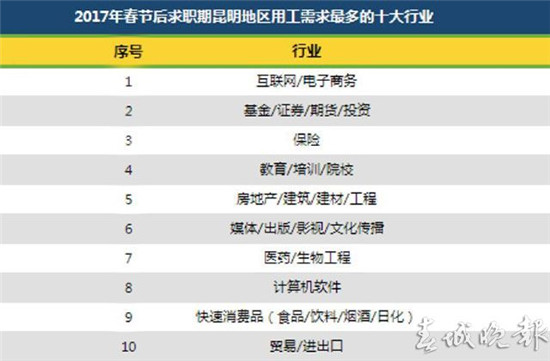 昆明房地產行業(yè)白領最想跳槽 互聯網行業(yè)用人需求最大