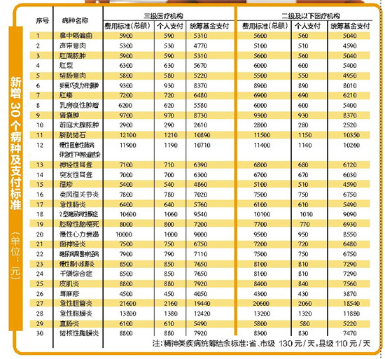 云南推廣單病種付費(fèi) 可防止“小病大治”