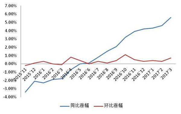 昆明4月房?jī)r(jià)漲幅繼續(xù)擴(kuò)大 已連漲10個(gè)月