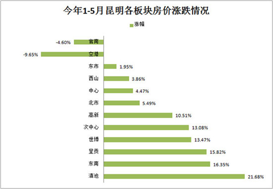 房?jī)r(jià)不升反降 昆明空港新區(qū)開發(fā)遭市場(chǎng)冷遇