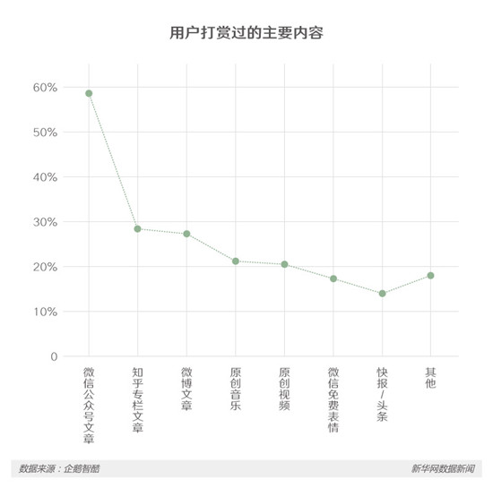 用戶“打賞”過的主要內(nèi)容