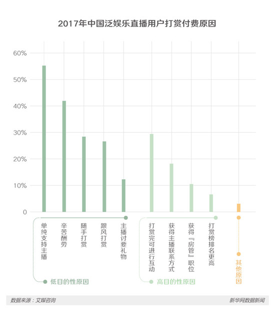 2017年中國(guó)泛娛樂直播用戶打賞付費(fèi)原因