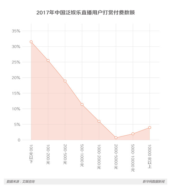 2017年中國(guó)泛娛樂直播用戶打賞付費(fèi)數(shù)額