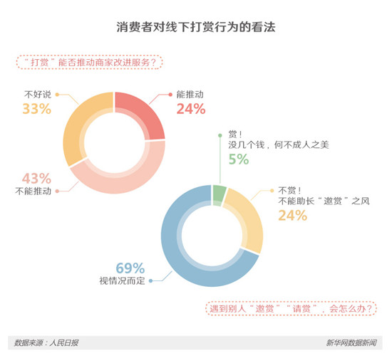 消費(fèi)者對(duì)線下打賞行為的看法