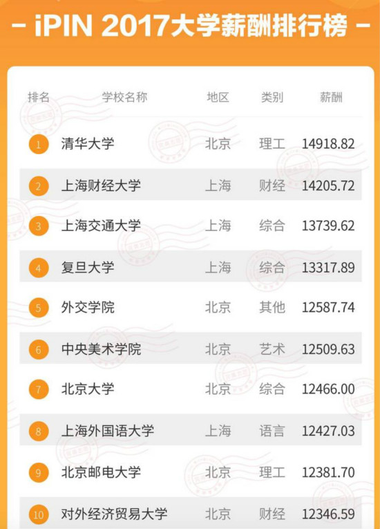 2017大學(xué)生畢業(yè)薪酬排名 中科大畢業(yè)生月薪過(guò)萬(wàn)