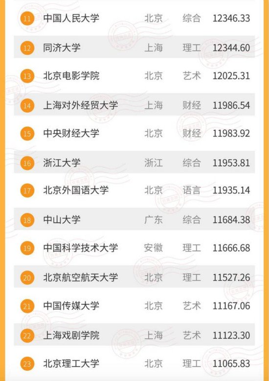 2017大學(xué)生畢業(yè)薪酬排名 中科大畢業(yè)生月薪過(guò)萬(wàn)