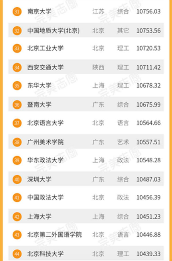 2017大學(xué)生畢業(yè)薪酬排名 中科大畢業(yè)生月薪過(guò)萬(wàn)