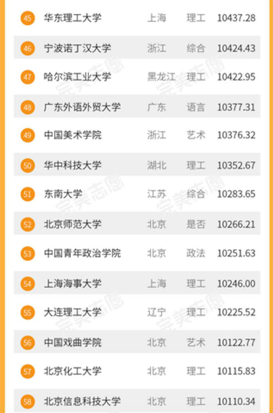 2017大學(xué)生畢業(yè)薪酬排名 中科大畢業(yè)生月薪過(guò)萬(wàn)