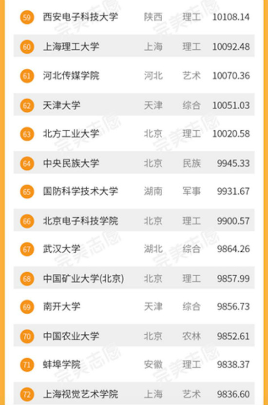 2017大學(xué)生畢業(yè)薪酬排名 中科大畢業(yè)生月薪過(guò)萬(wàn)