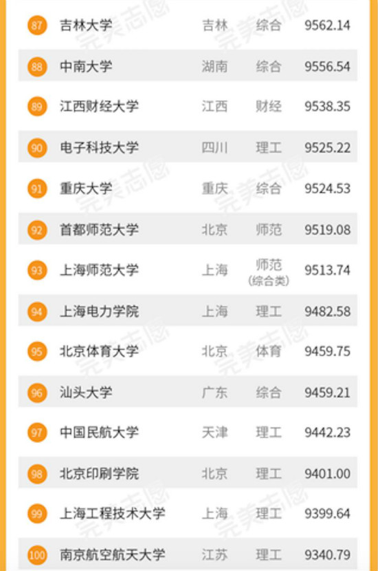 2017大學(xué)生畢業(yè)薪酬排名 中科大畢業(yè)生月薪過(guò)萬(wàn)