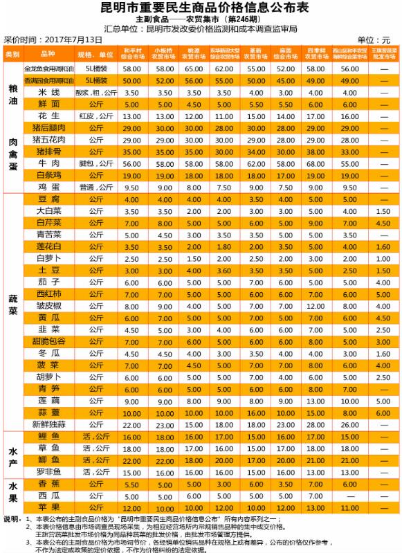 昆明一周重要民生商品價格公布 兩家超市間菠菜價差10余元