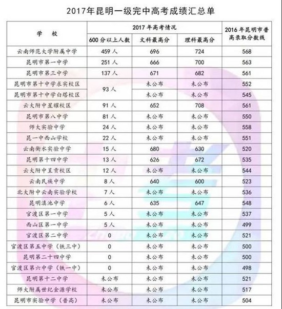 2017年昆明高中公費生錄取分數(shù)排行榜出爐 2017年昆明高中公費生錄取分數(shù)排行榜出爐