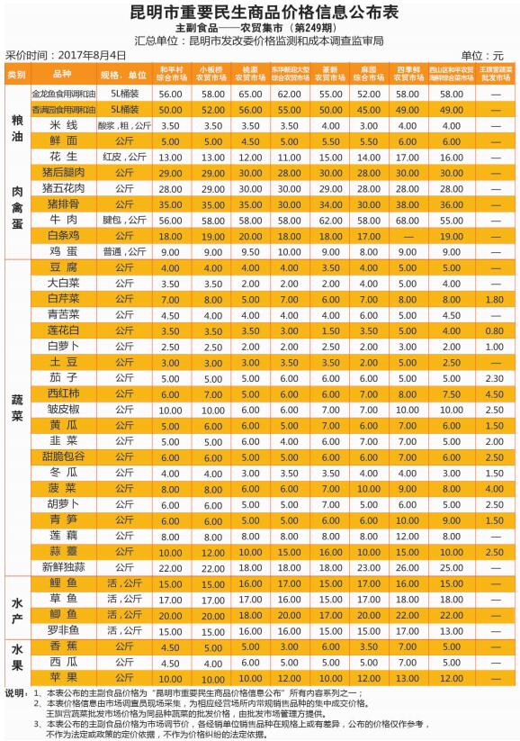 昆明一周重要民生商品價格公布 糧油豬肉及多種蔬菜降價