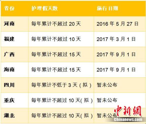 多地設(shè)獨生子女“護理假”