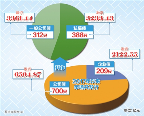 股債并舉推進(jìn)直接融資
