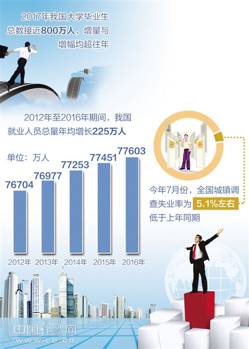 調(diào)查失業(yè)率低于上年同期 我國就業(yè)為何“穩(wěn)如泰山”