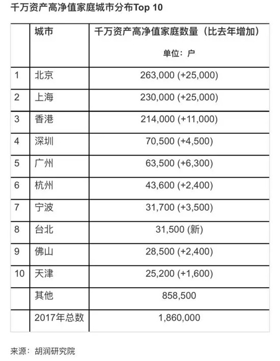 胡潤(rùn)報(bào)告：昆明每1000人中有1位千萬(wàn)富豪