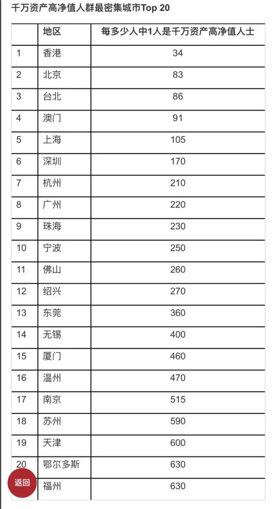 胡潤(rùn)報(bào)告：昆明每1000人中有1位千萬(wàn)富豪