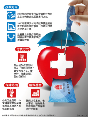 云南醫(yī)保將全面推行以按病種付費(fèi)為主的多元化支付方式 云南醫(yī)保將全面推行以按病種付費(fèi)為主的多元化支付方式