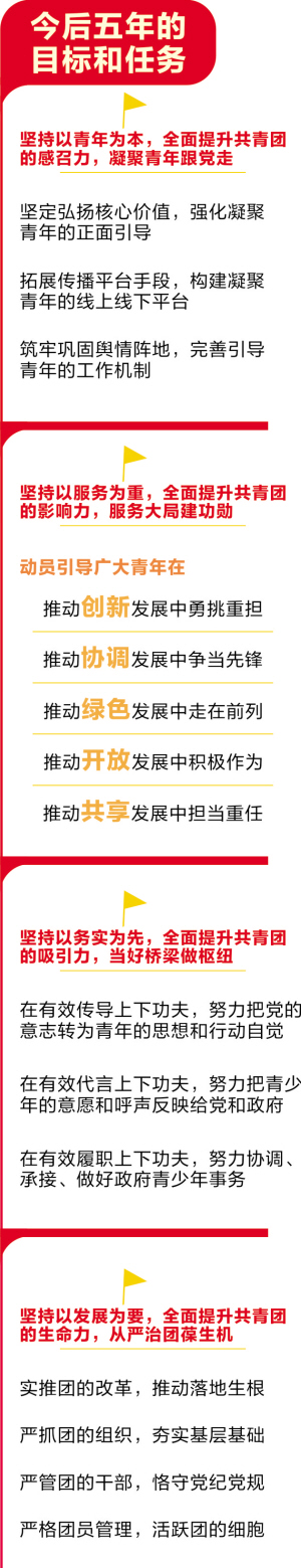 共青團(tuán)昆明市委五年工作巡禮