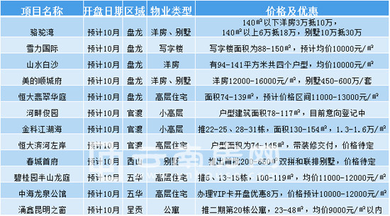 10月份計劃開盤項目情況 10月份計劃開盤項目情況