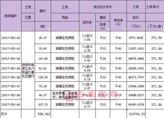 官渡區(qū)五臘村地塊疑為中望城項(xiàng)目用地