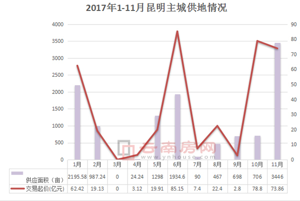 2017年1-11月昆明主城供地情況 2017年1-11月昆明主城供地情況