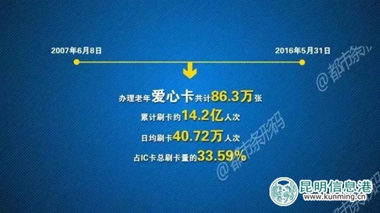 昆明愛心卡：日均刷卡66.89萬人次 已占IC卡總刷卡量近一半