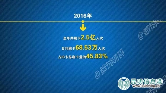昆明愛心卡：日均刷卡66.89萬人次 已占IC卡總刷卡量近一半