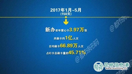 昆明愛心卡：日均刷卡66.89萬人次 已占IC卡總刷卡量近一半