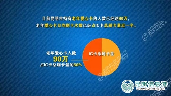 昆明愛心卡：日均刷卡66.89萬人次 已占IC卡總刷卡量近一半