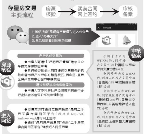 昆明市房產(chǎn)管理中心網(wǎng)簽對用戶全面開放 在家可驗房源和網(wǎng)簽