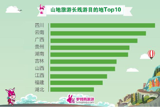 云南擁有豐富山地旅游資源 上榜受山地游客偏愛(ài)目的地