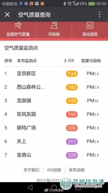 今天的昆明霧霾加中度污染 氣象臺：受弱冷空氣影響風(fēng)速減弱